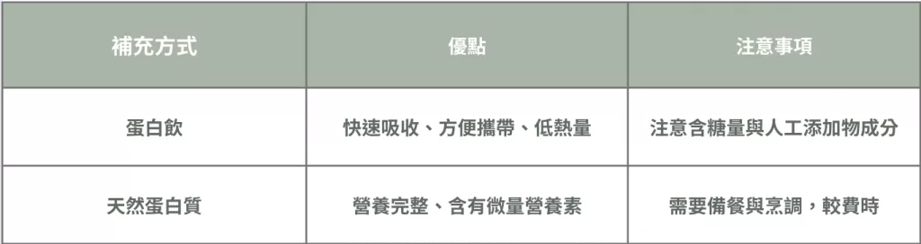 蛋白質蛋白飲差異表格