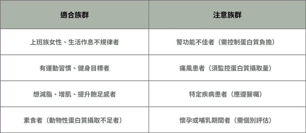蛋白質適合補充族群